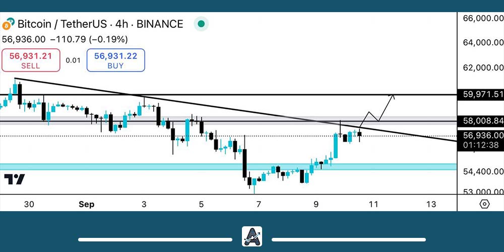 نمودار بیت کوین امروز 20 شهریور