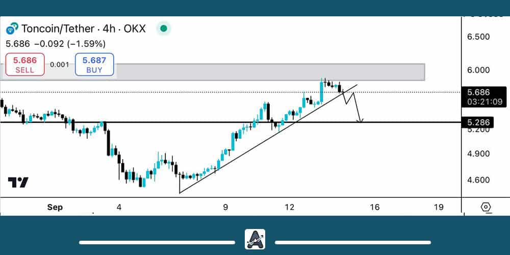تحلیل تکنیکال تون کوین 24 شهریور