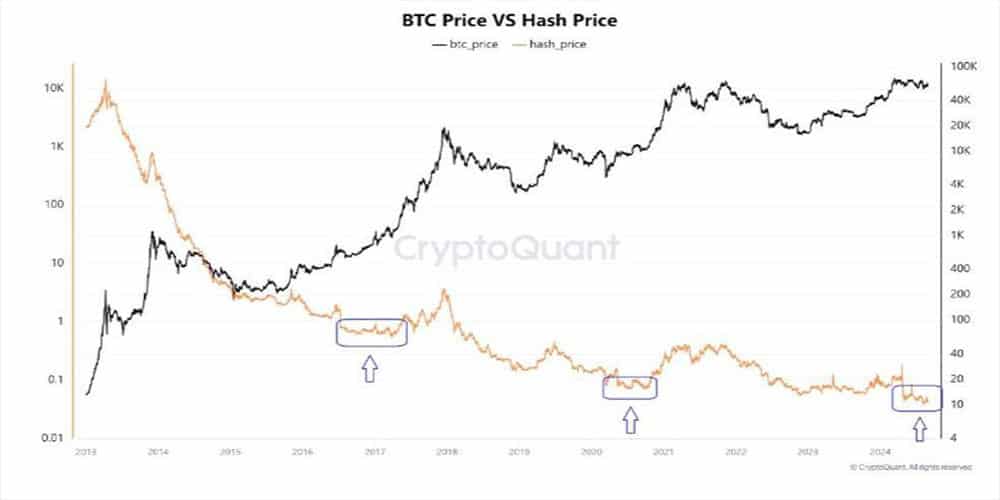 تحلیل فاندامنتال بیت کوین