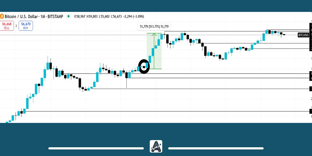 رالی صعودی بیت کوین