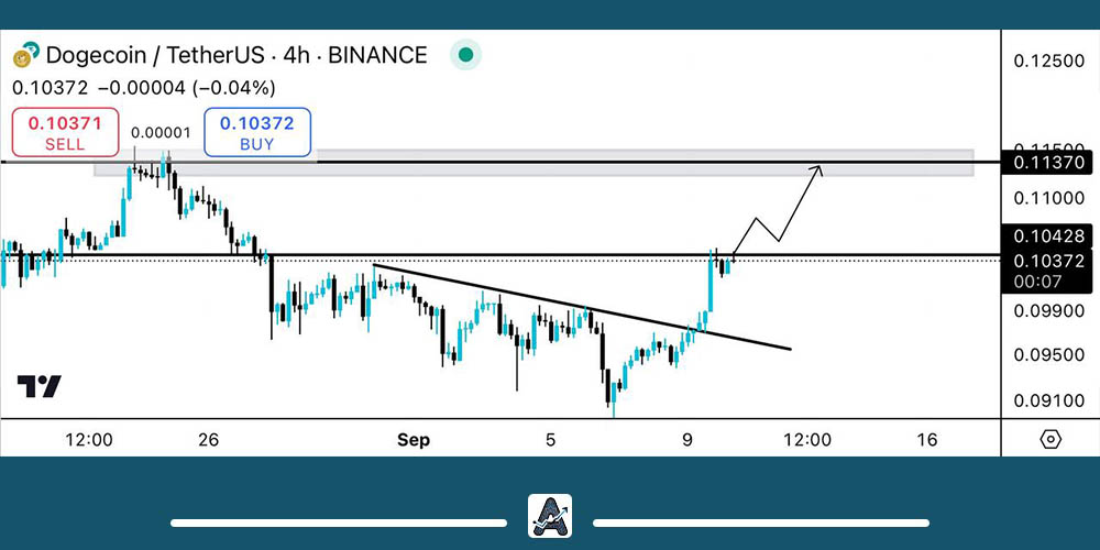 نمودار دوج کوین امروز 20 شهریور