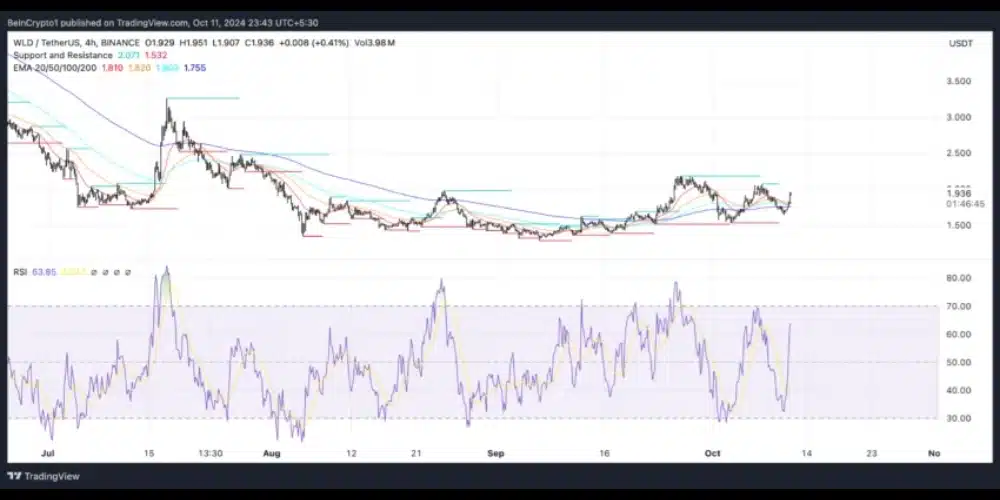 برترین آلت کوینها WLD