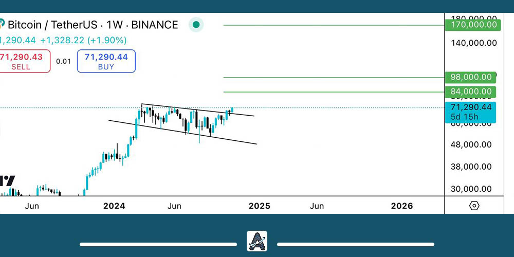 تحلیل بلندمدت بیت کوین برای سرمایه گذاری