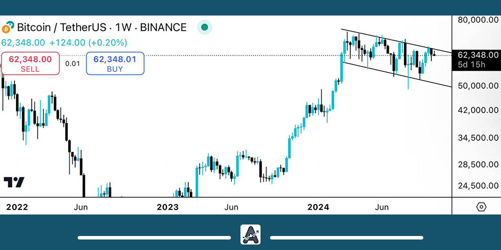تحلیل بلندمدت بیت کوین
