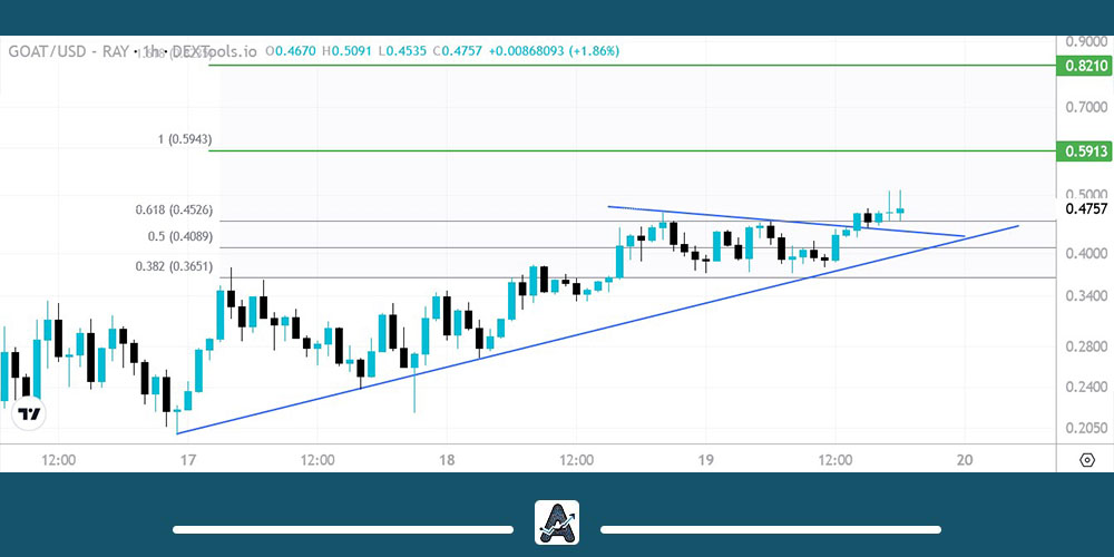 تحلیل تکنیکال ارز GOAT