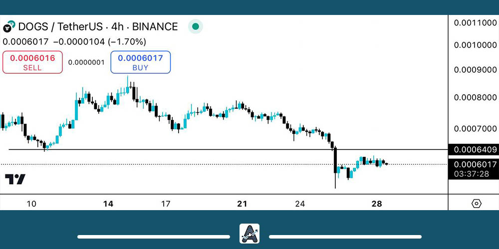 تحلیل تکنیکال ارز داگز 7 آبان
