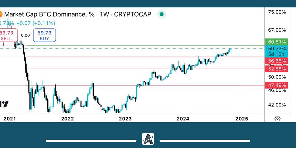 تحلیل دامیننس بیت کوین