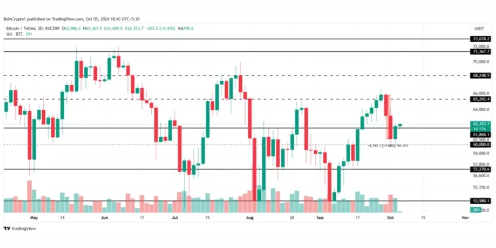 نمودار تحلیلی قیمت بیت کوین