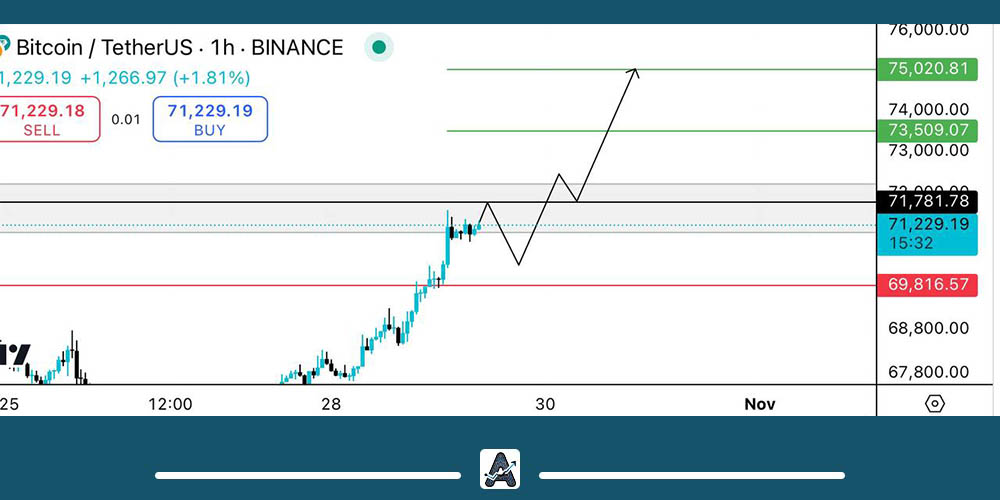 تحلیل کوتاه مدت بیت کوین 8 آبان