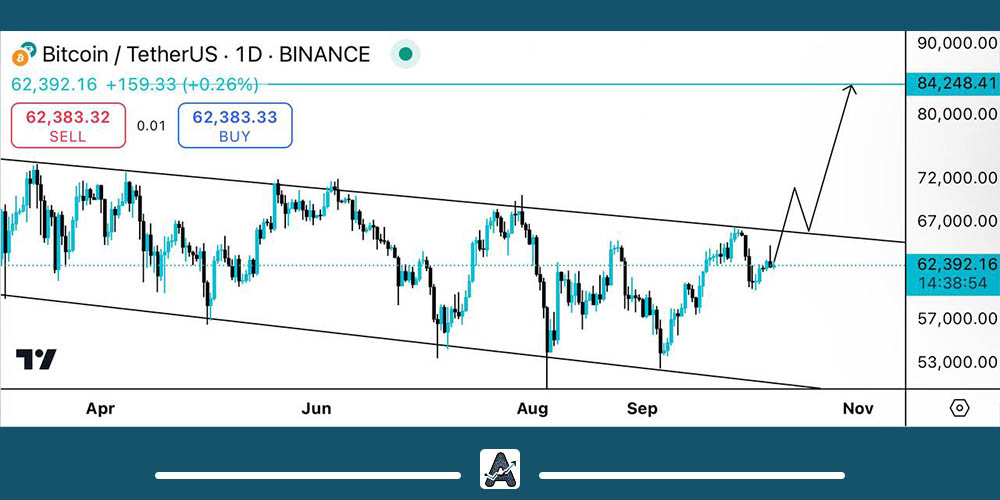 رالی صعودی بیت کوین
