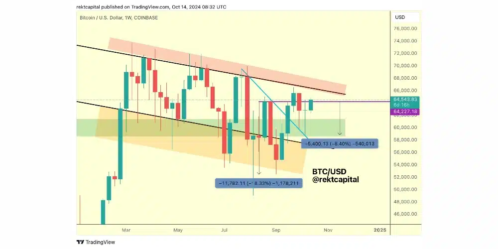 نمودار Rekt Capital