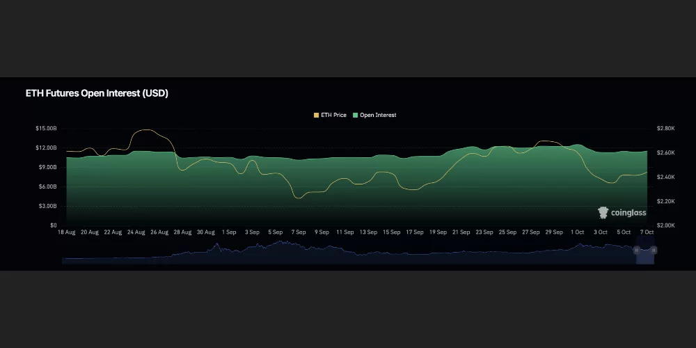 شاخص open interest شرایط اتریوم