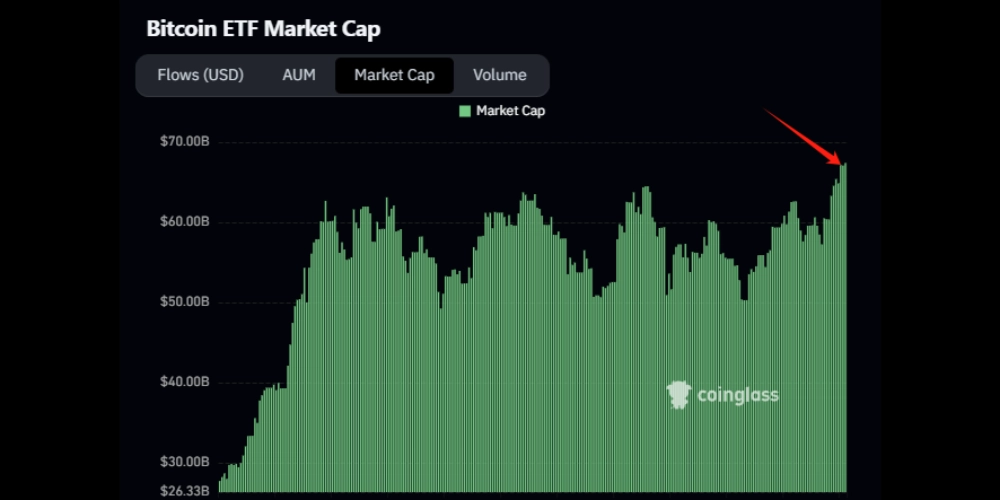 رشد معاملات باز بیت کوین و ETFهای بیت کوین