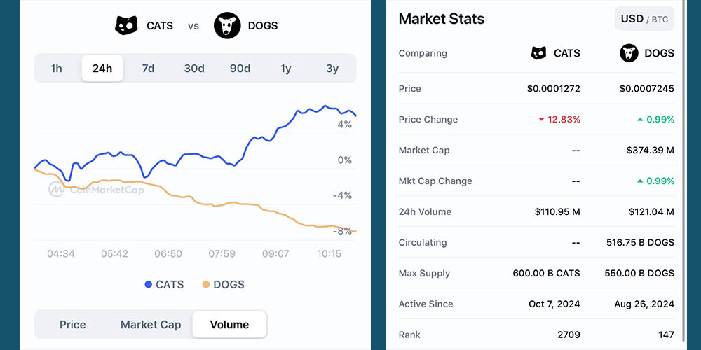مقایسه عملکرد داگز و کتز