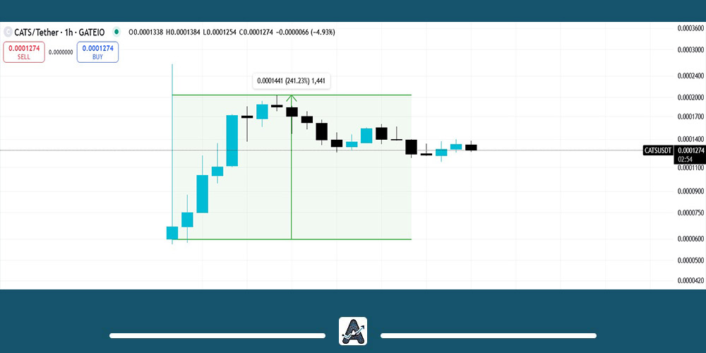 نمودار ارز Cats