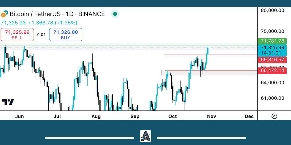 نمودار ارز دیجیتال بیت کوین