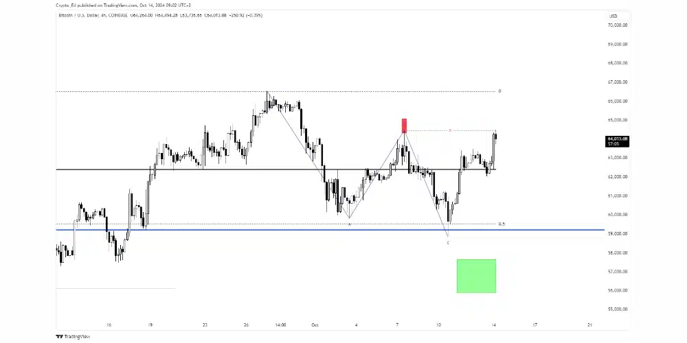 نمودار قیمت بیت کوین
