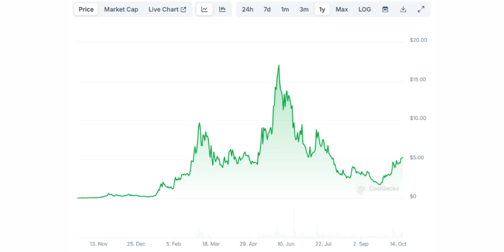 نمودار توکن ترامپ