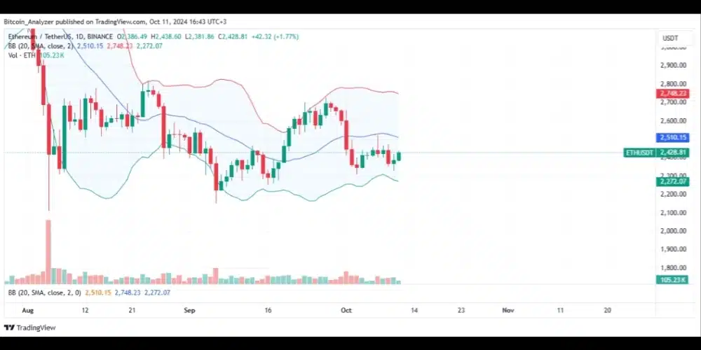 نمودار قیمت اتریوم