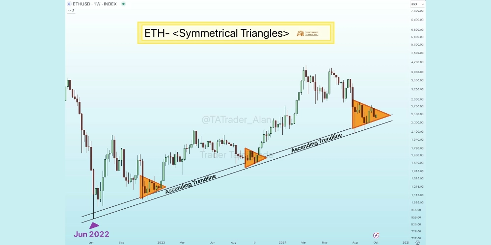نمودار قیمت شرایط اتریوم