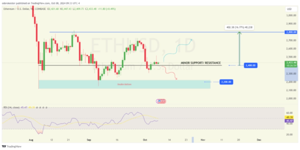 نمودار قیمت اتریوم