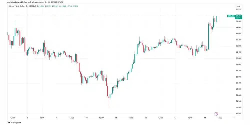 نمودار قیمت بیت کوین
