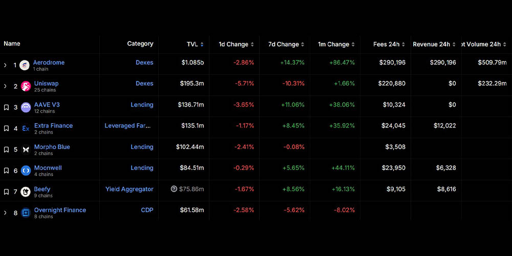 پیشرفت اکوسیستم شبکه لایه دو BASE