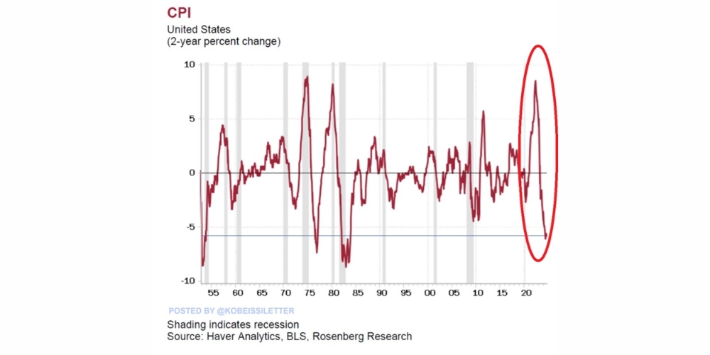 کاهش شدید تورم آمریکا
