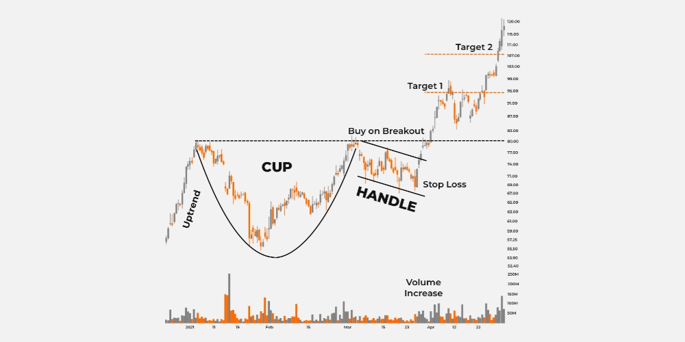 آموزش ترید با الگو فنجان و دسته