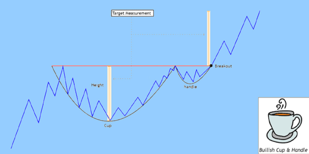 فنجان و دسته در تحلیل تکنیکال
