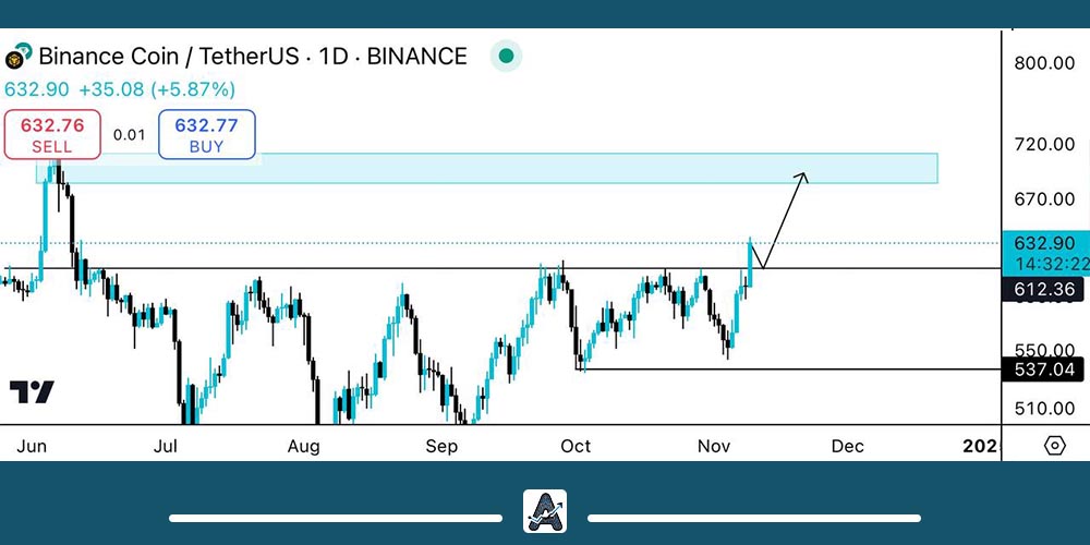 ارز BNB آماده رشد انفجاری