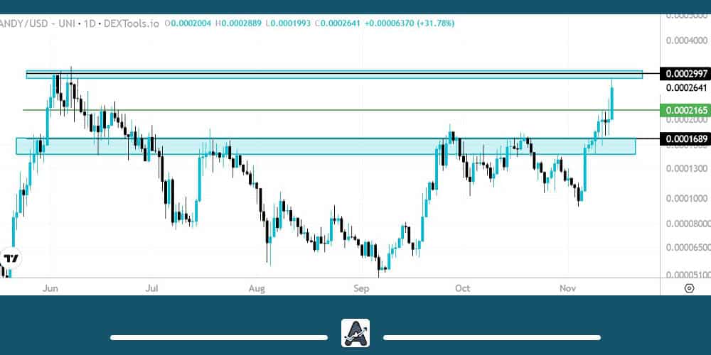 تحلیل ارز ANDY امروز 24 آبان