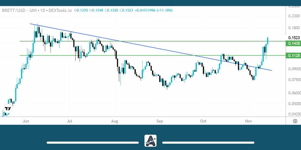 تحلیل ارز Brett امروز 24 آبان