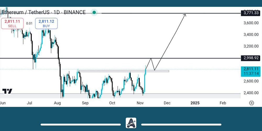 تحلیل تکنیکال اتریوم 17 آبان