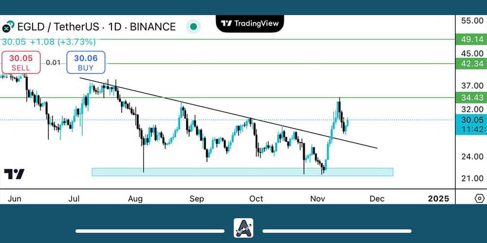 تحلیل تکنیکال ارز EGLD امروز 26 آبان