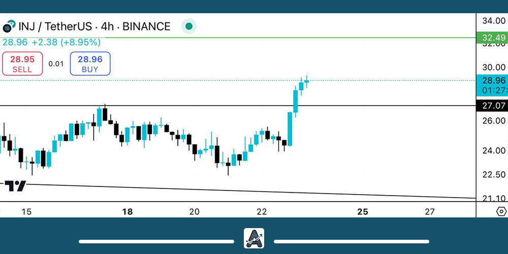 تحلیل تکنیکال ارز INJ امروز 3 آذر