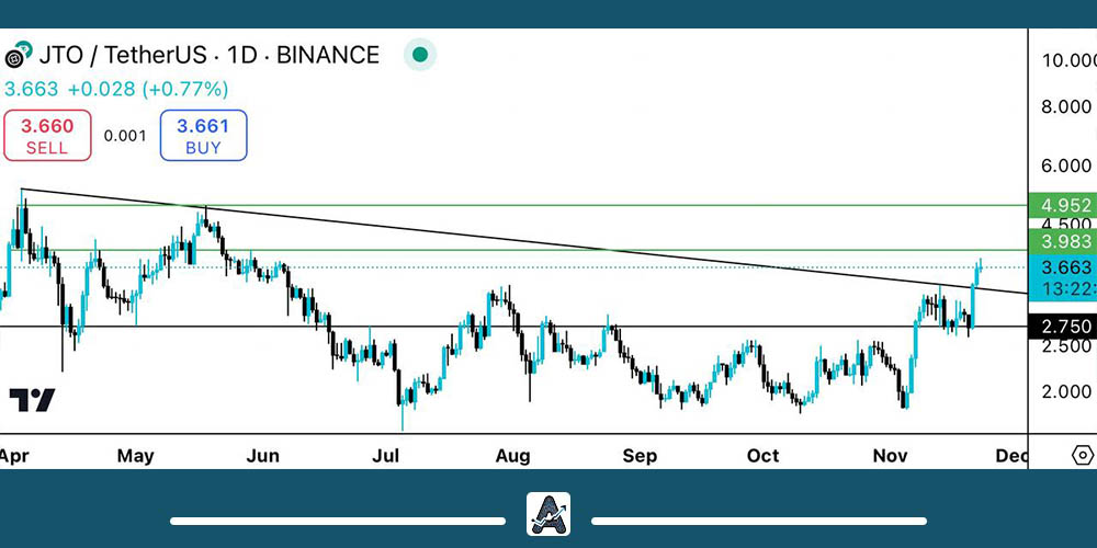 تحلیل تکنیکال ارز JTO امروز 3 آذر