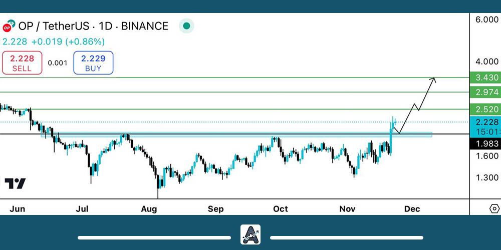تحلیل تکنیکال ارز OP امروز 3 آذر