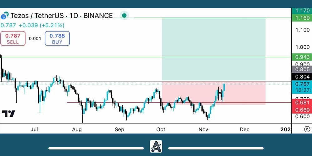 تحلیل تکنیکال ارز تزوس امروز 26 آبان