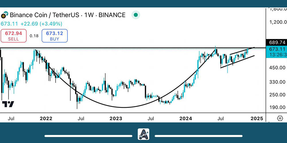تحلیل تکنیکال بایننس کوین