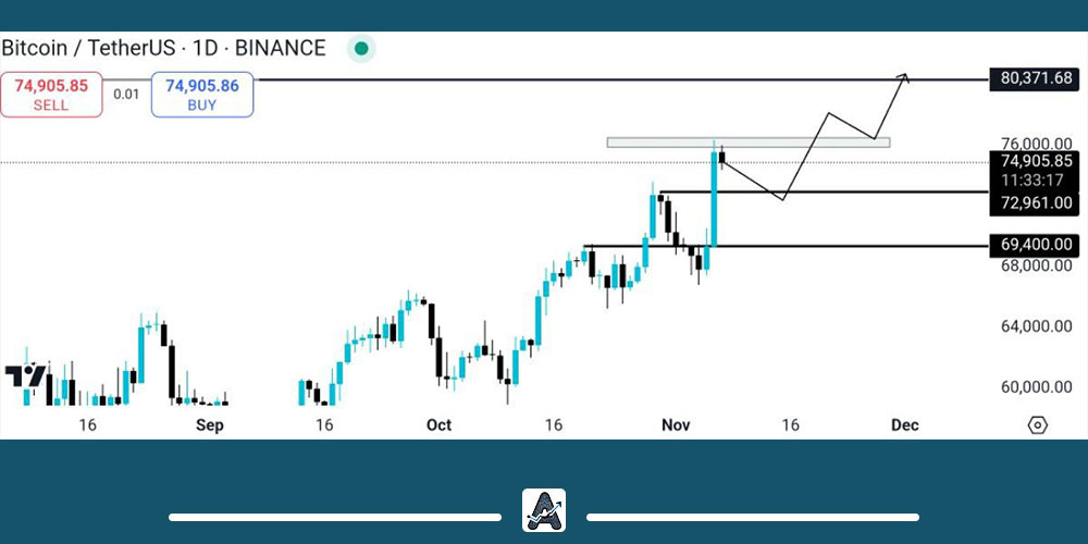 تحلیل تکنیکال بیت کوین 17 آبان