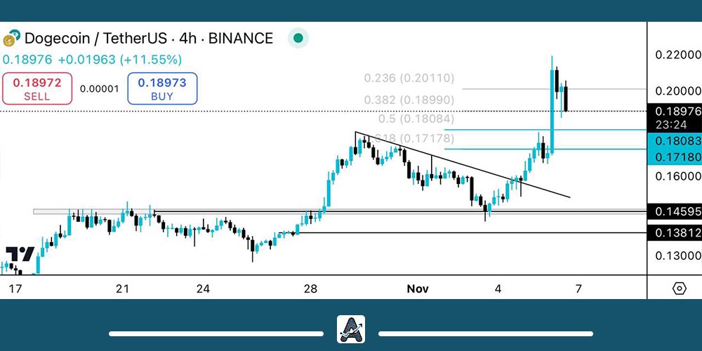 تحلیل دوج کوین امروز 16 آبان
