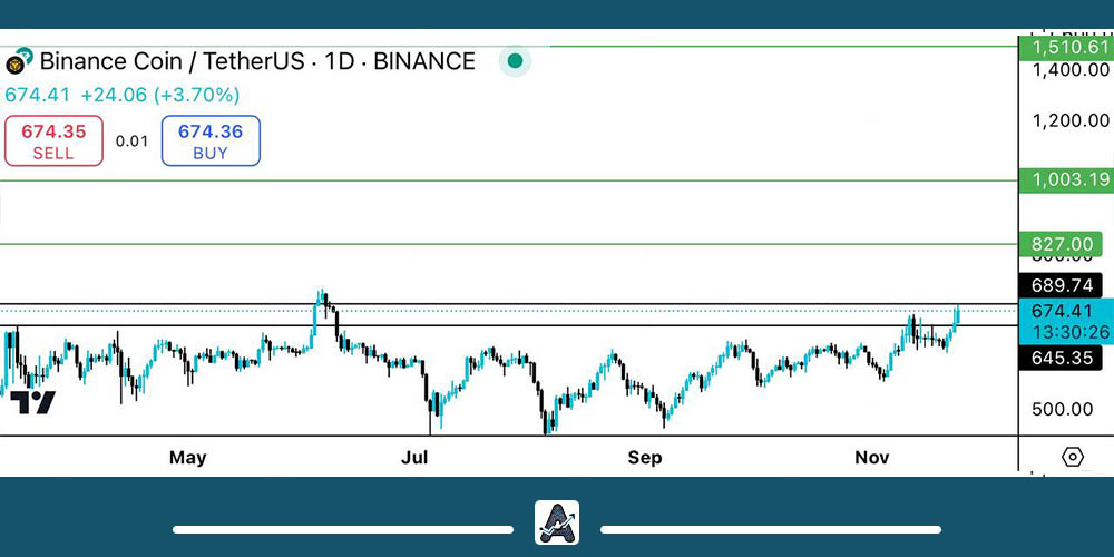 نقاط ورود و خروج بایننس کوین