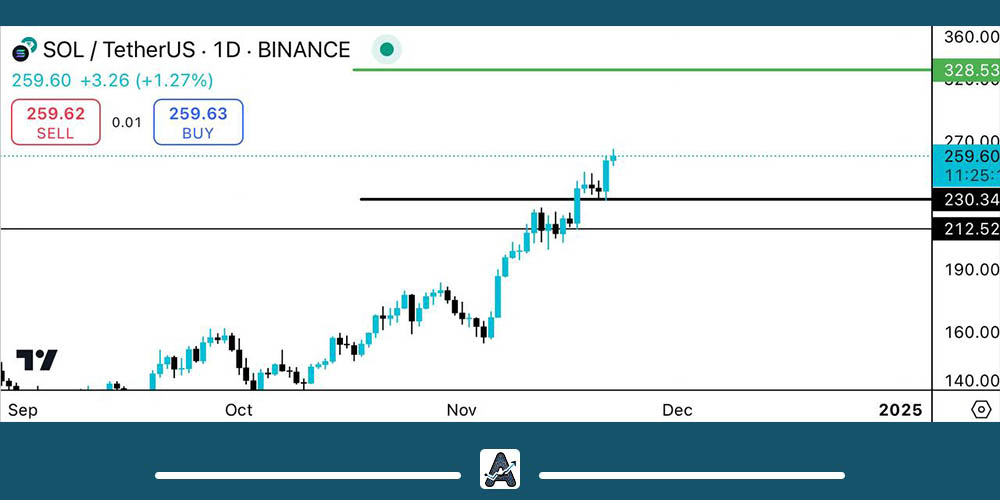 نمودار ارز دیجیتال سولانا 2 آذر
