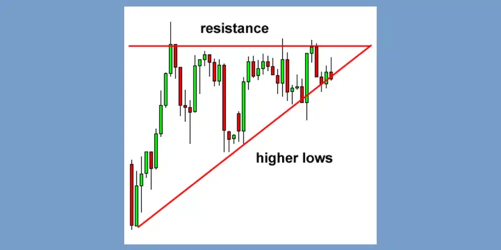 الگو مثلثی صعودی