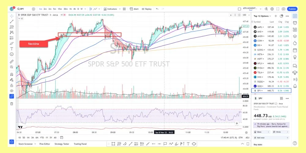 اندیکاتور در الگو سقف و کف دوقلو