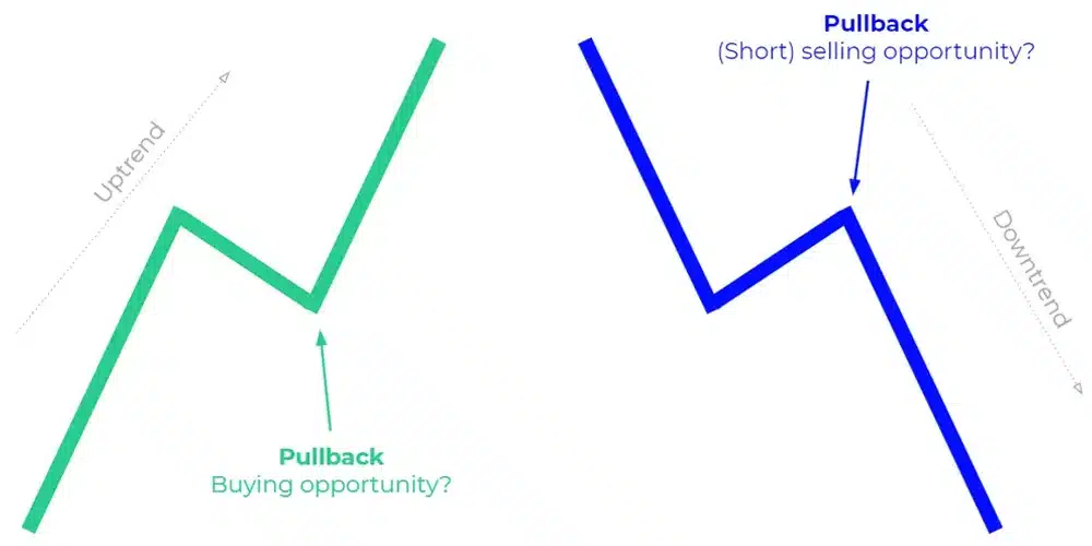 مفهوم پولبک در تحلیل تکنیکال