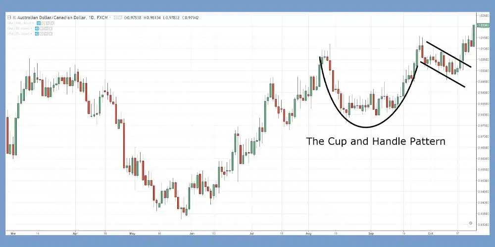 فنجان و دسته از الگوهای ترید