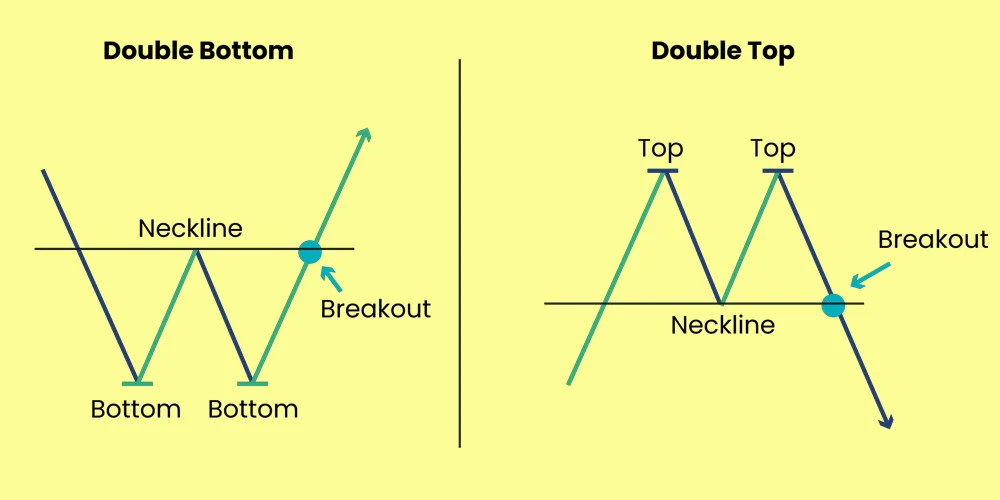نقطه ورود در الگو سقف و کف دوقلو