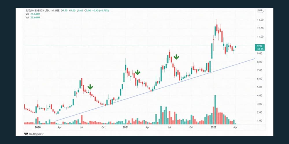 پولبک به خط روند